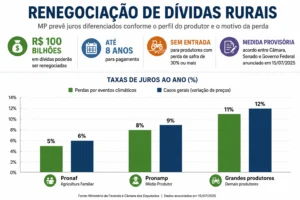 Juros da renegociação de dívidas rurais
